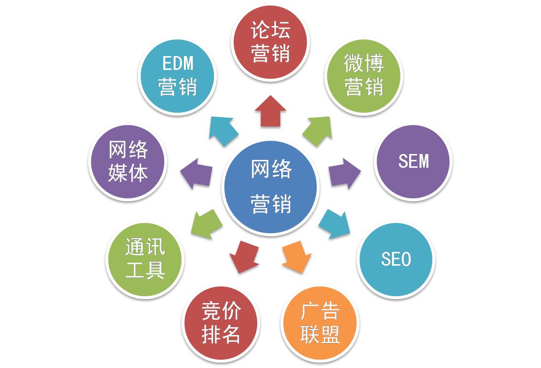 【網(wǎng)絡(luò)運(yùn)營(yíng)】網(wǎng)絡(luò)營(yíng)銷(xiāo)和網(wǎng)絡(luò)運(yùn)營(yíng)推廣是一個(gè)意思嗎？