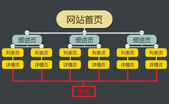 網站優(yōu)化：提升網站競爭力的必由之路